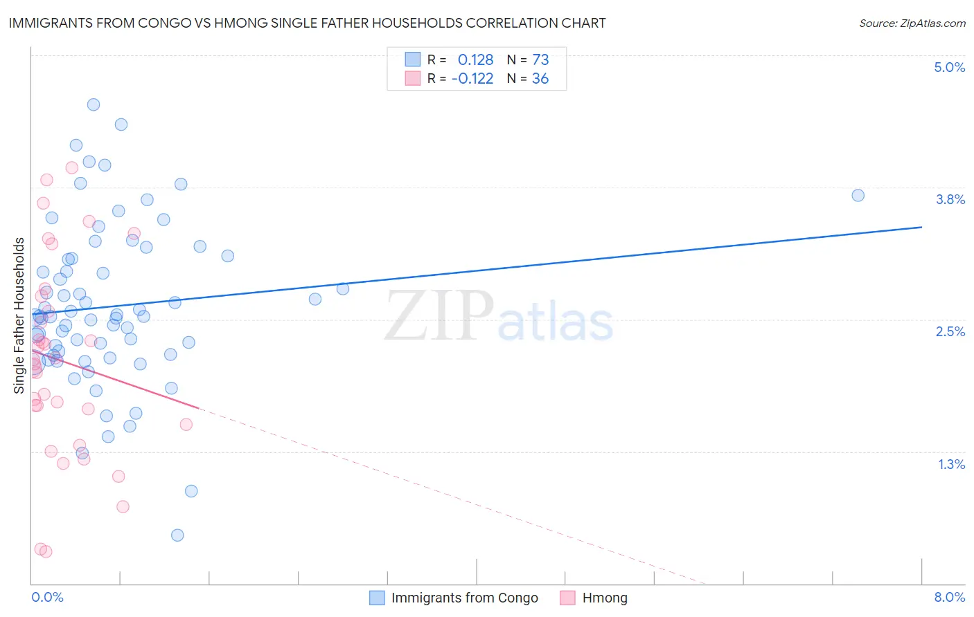 Immigrants from Congo vs Hmong Single Father Households
