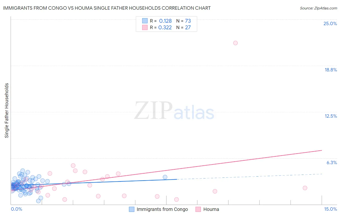 Immigrants from Congo vs Houma Single Father Households