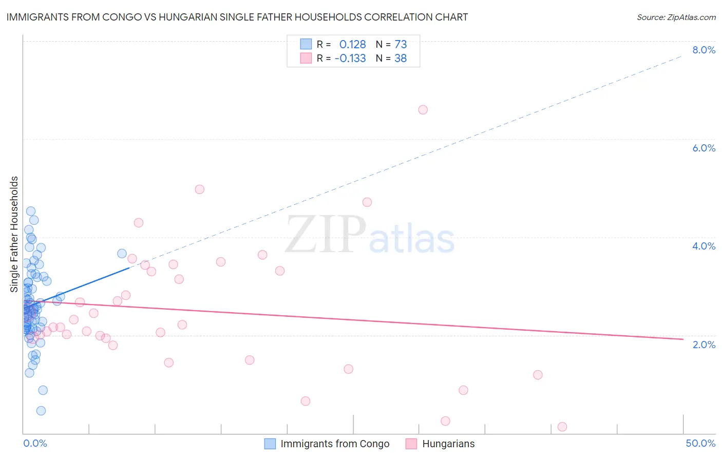 Immigrants from Congo vs Hungarian Single Father Households