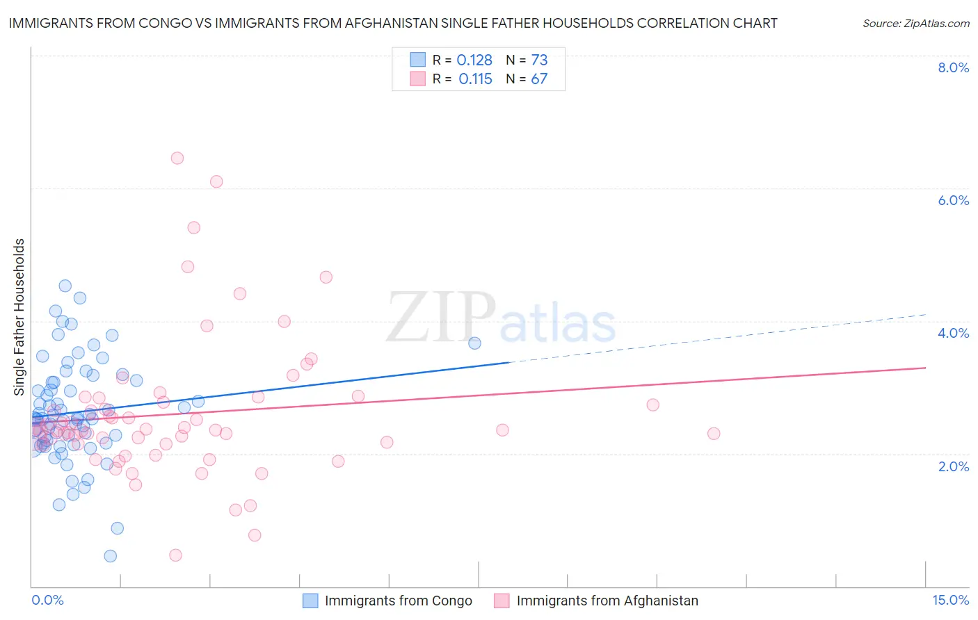 Immigrants from Congo vs Immigrants from Afghanistan Single Father Households
