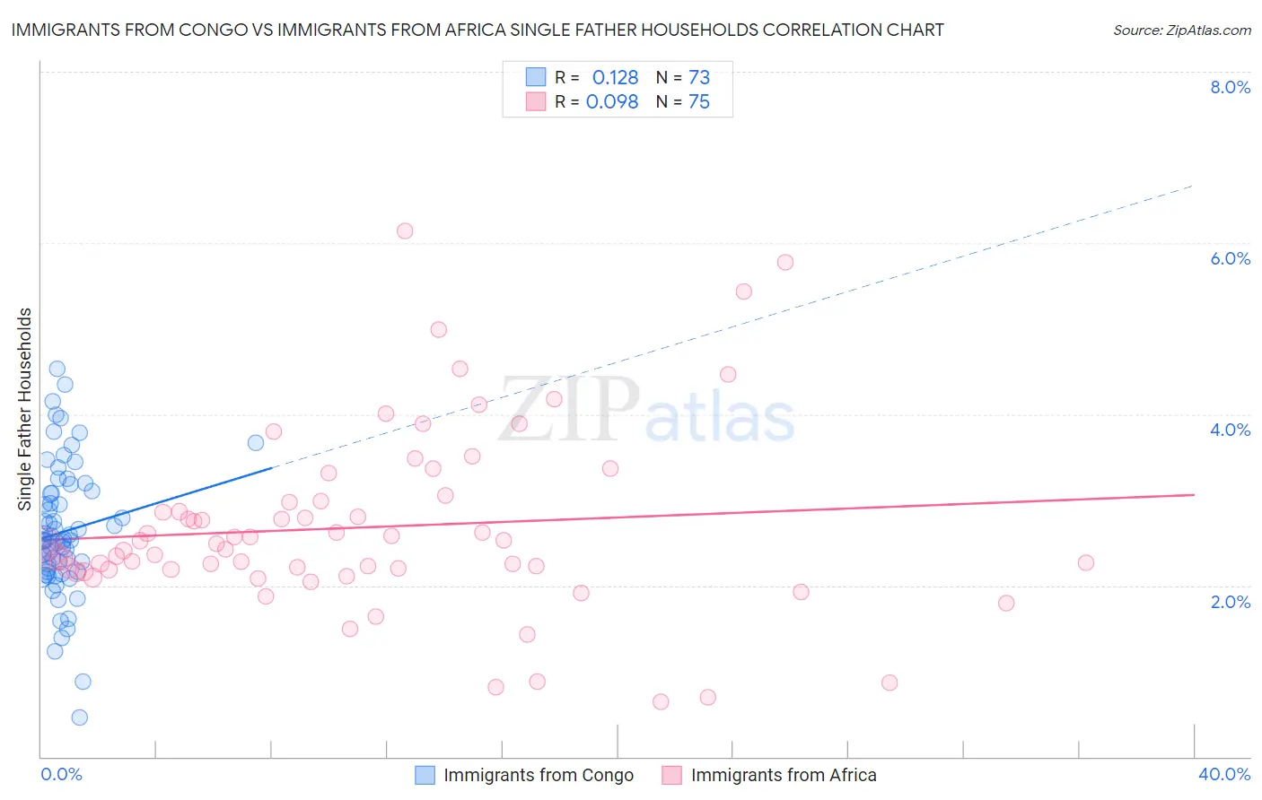 Immigrants from Congo vs Immigrants from Africa Single Father Households