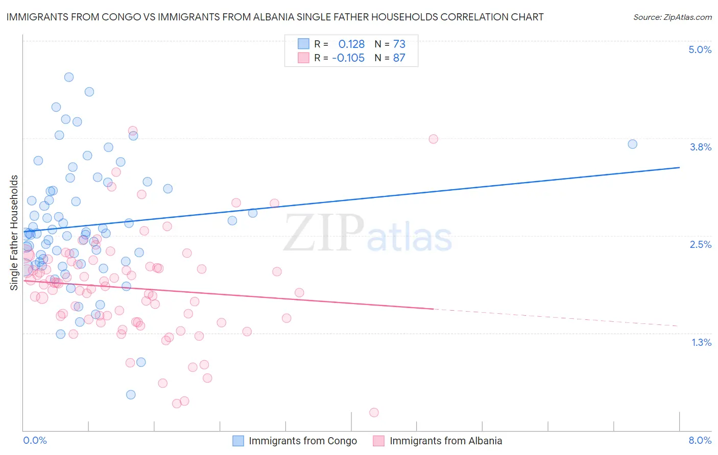 Immigrants from Congo vs Immigrants from Albania Single Father Households