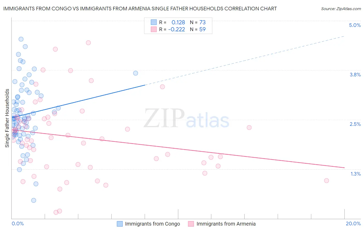 Immigrants from Congo vs Immigrants from Armenia Single Father Households