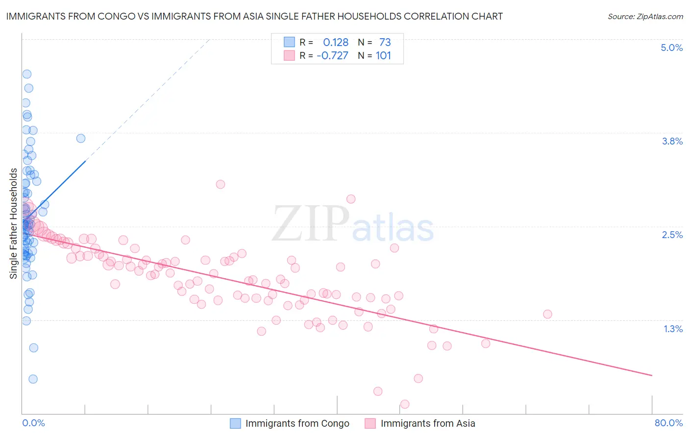Immigrants from Congo vs Immigrants from Asia Single Father Households