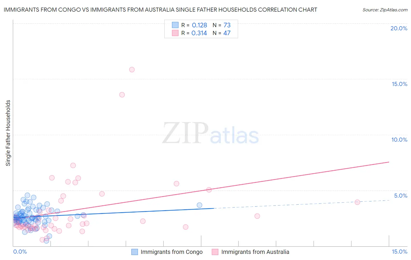 Immigrants from Congo vs Immigrants from Australia Single Father Households