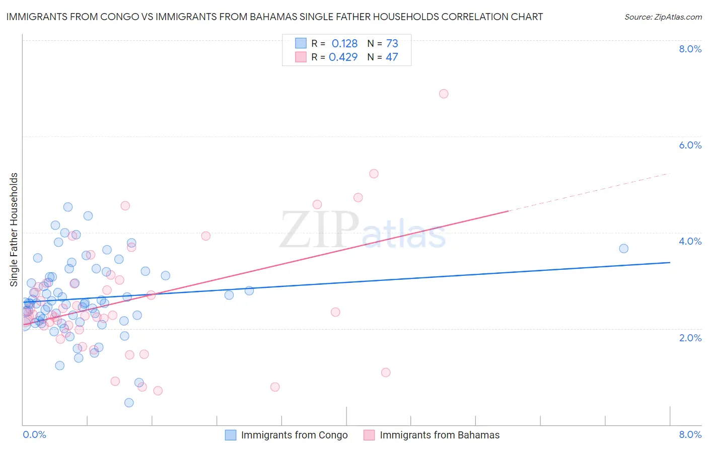 Immigrants from Congo vs Immigrants from Bahamas Single Father Households