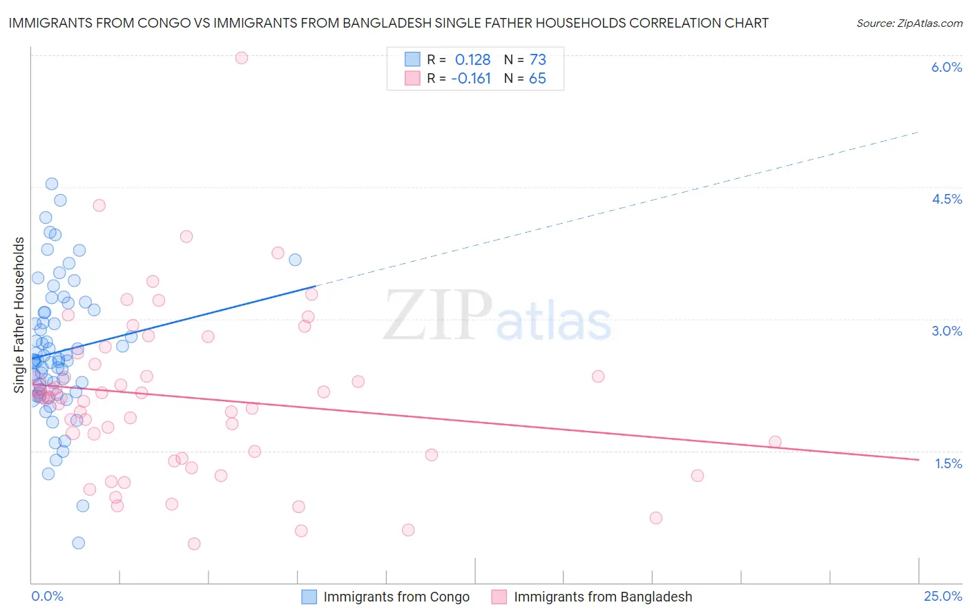 Immigrants from Congo vs Immigrants from Bangladesh Single Father Households