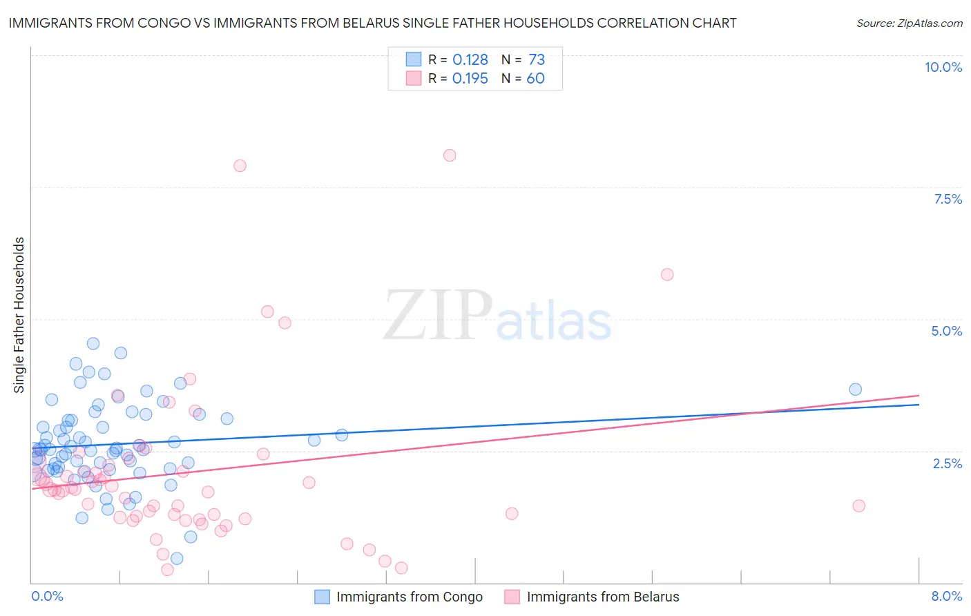 Immigrants from Congo vs Immigrants from Belarus Single Father Households