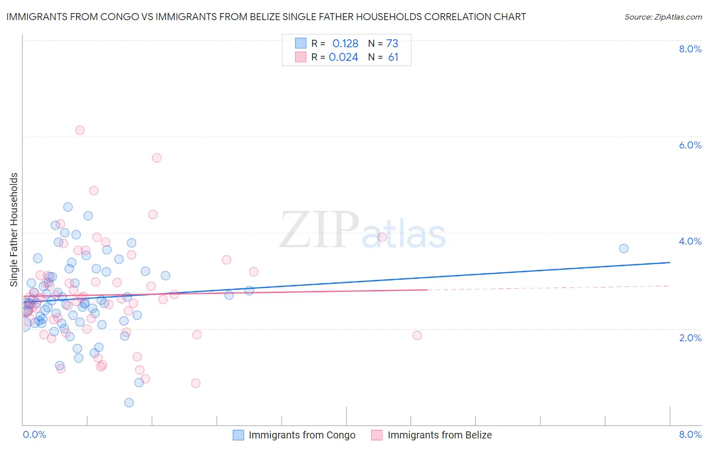 Immigrants from Congo vs Immigrants from Belize Single Father Households