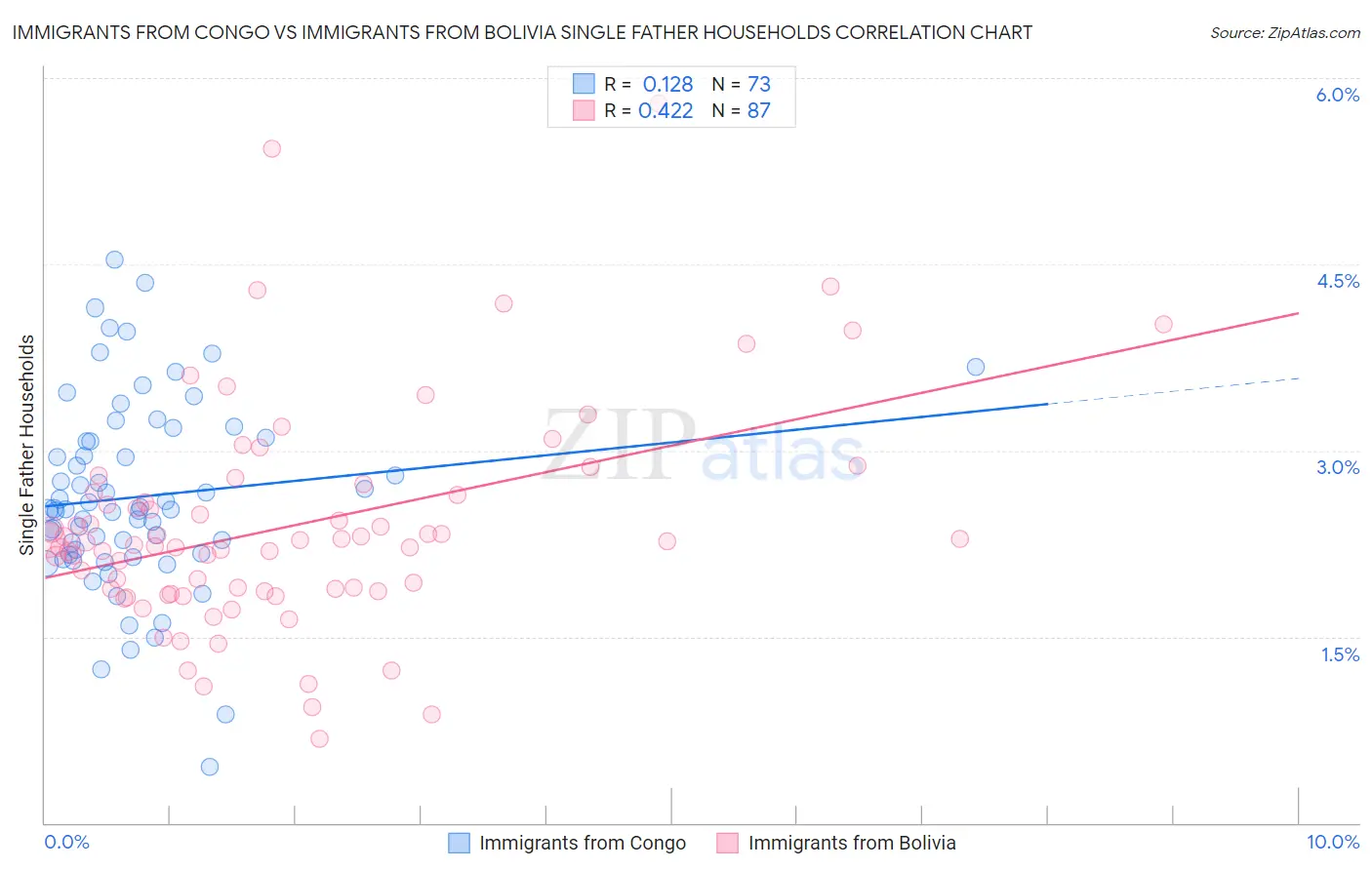 Immigrants from Congo vs Immigrants from Bolivia Single Father Households