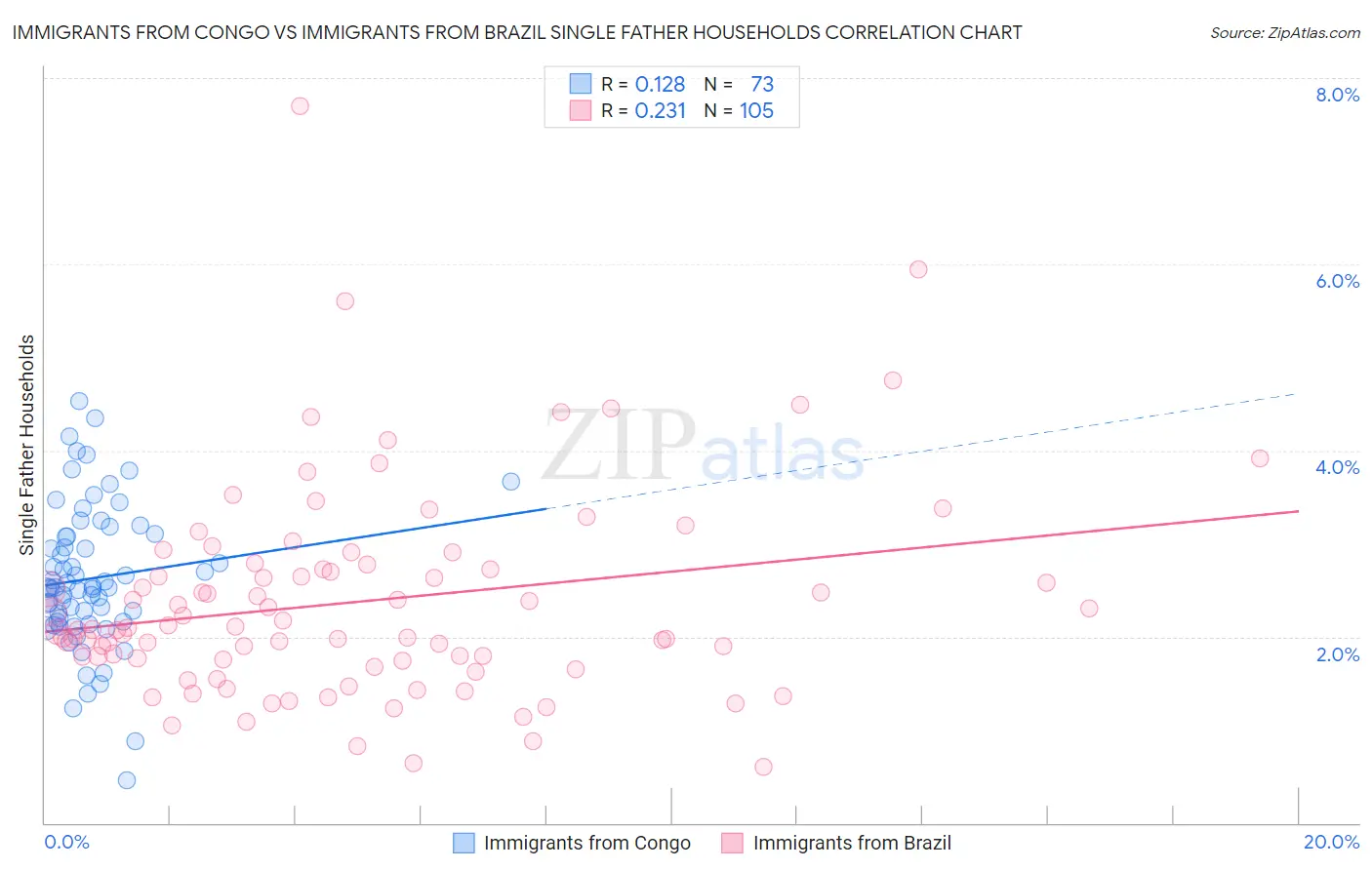 Immigrants from Congo vs Immigrants from Brazil Single Father Households