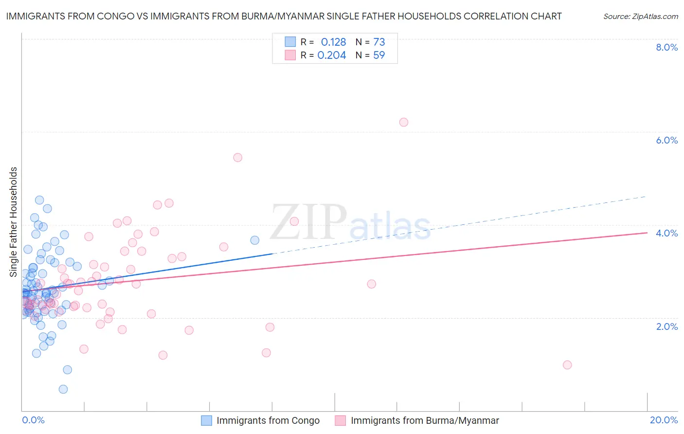 Immigrants from Congo vs Immigrants from Burma/Myanmar Single Father Households