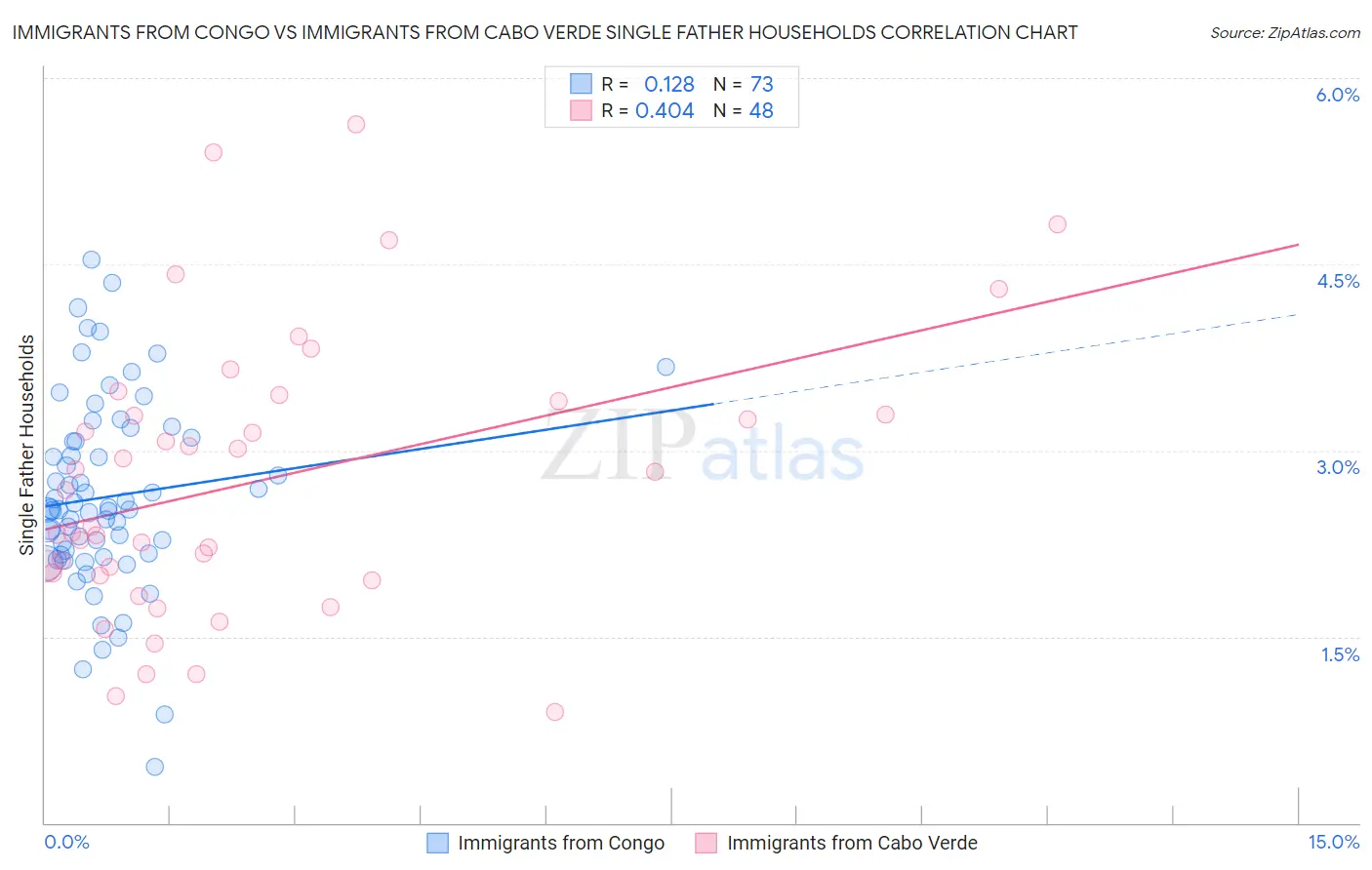 Immigrants from Congo vs Immigrants from Cabo Verde Single Father Households