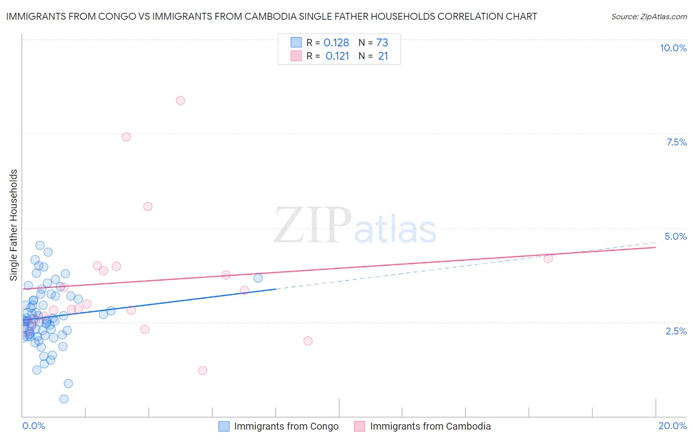 Immigrants from Congo vs Immigrants from Cambodia Single Father Households