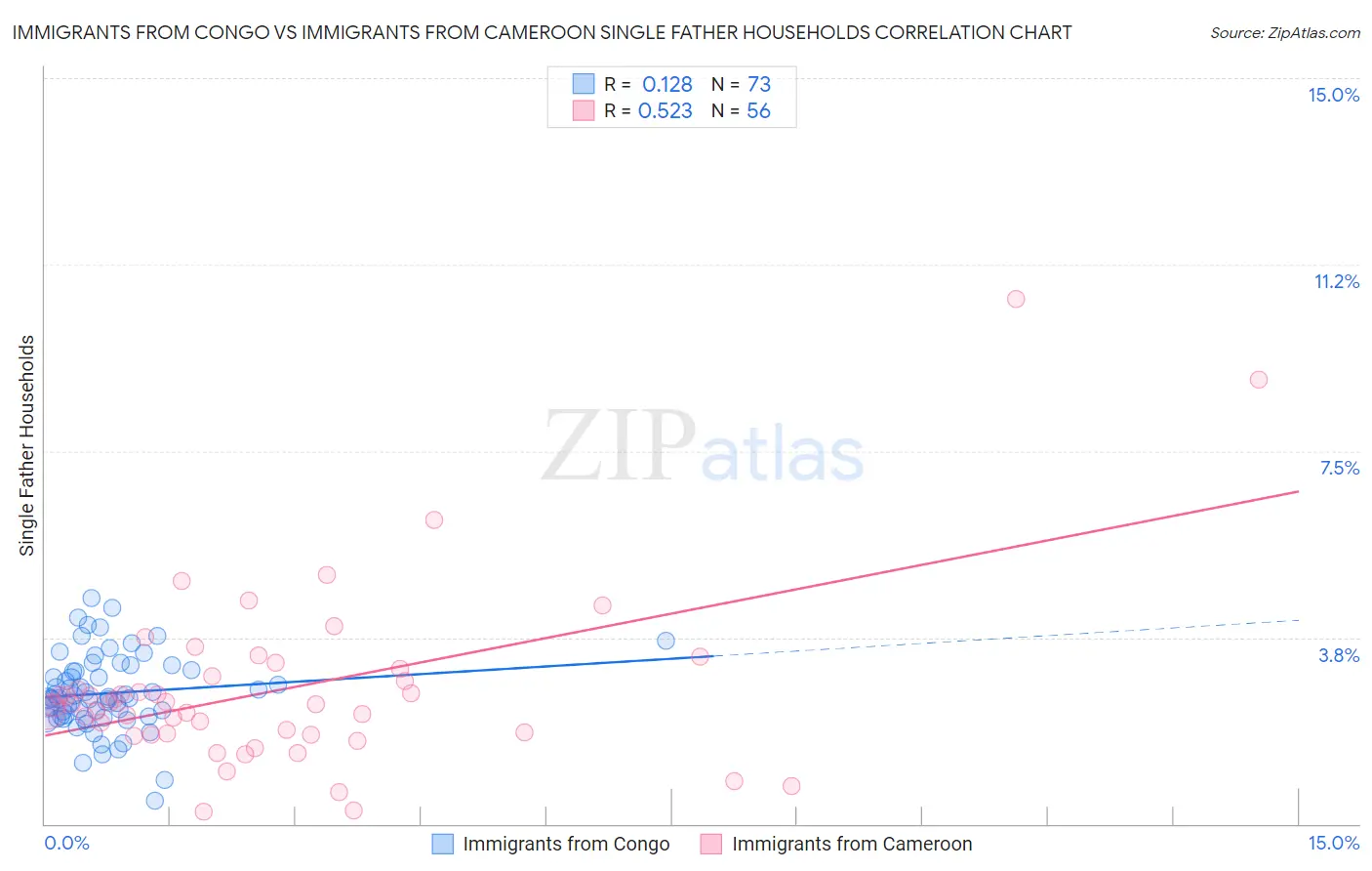 Immigrants from Congo vs Immigrants from Cameroon Single Father Households