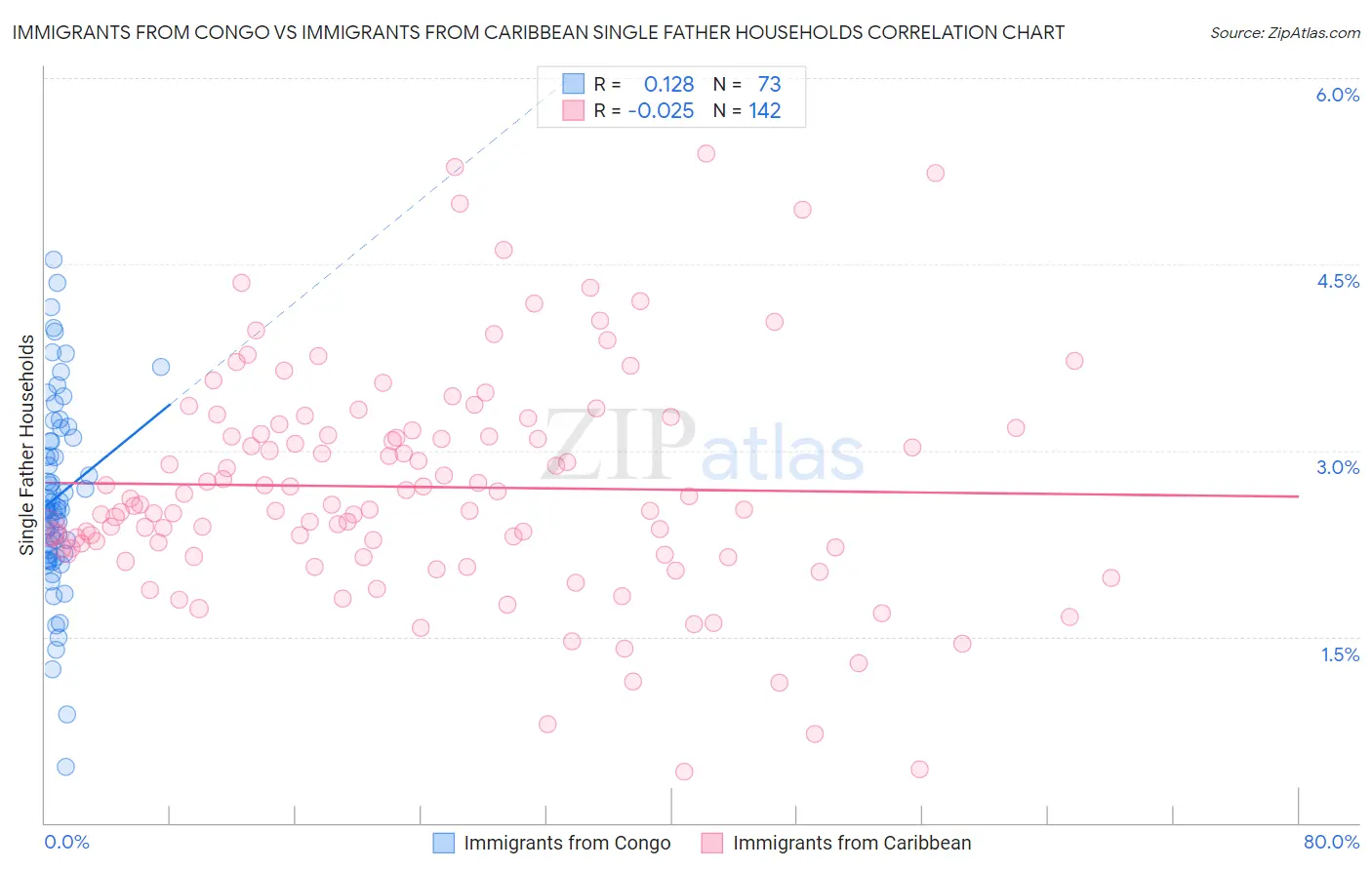 Immigrants from Congo vs Immigrants from Caribbean Single Father Households