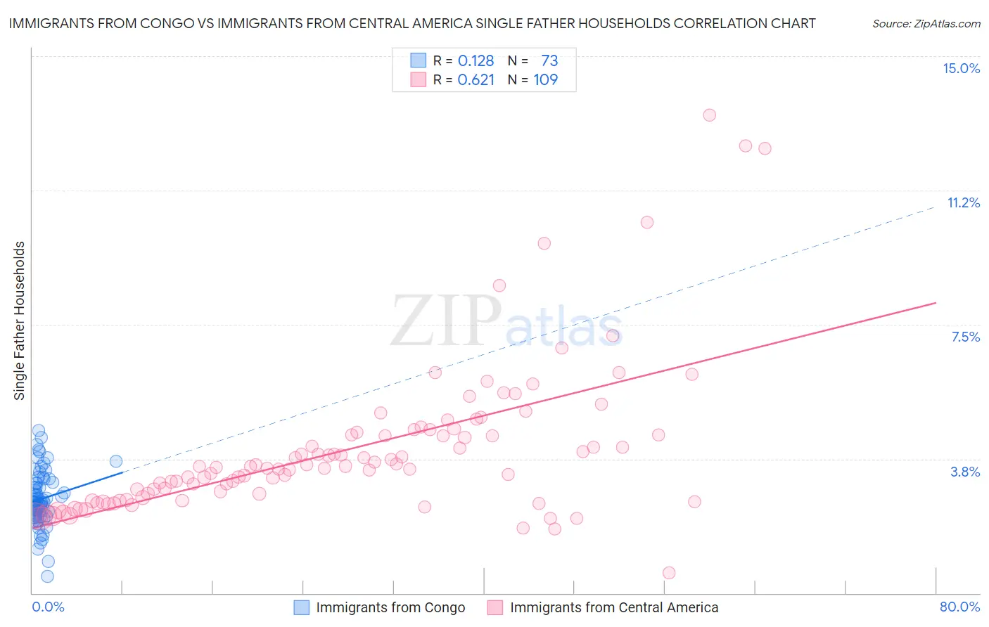 Immigrants from Congo vs Immigrants from Central America Single Father Households