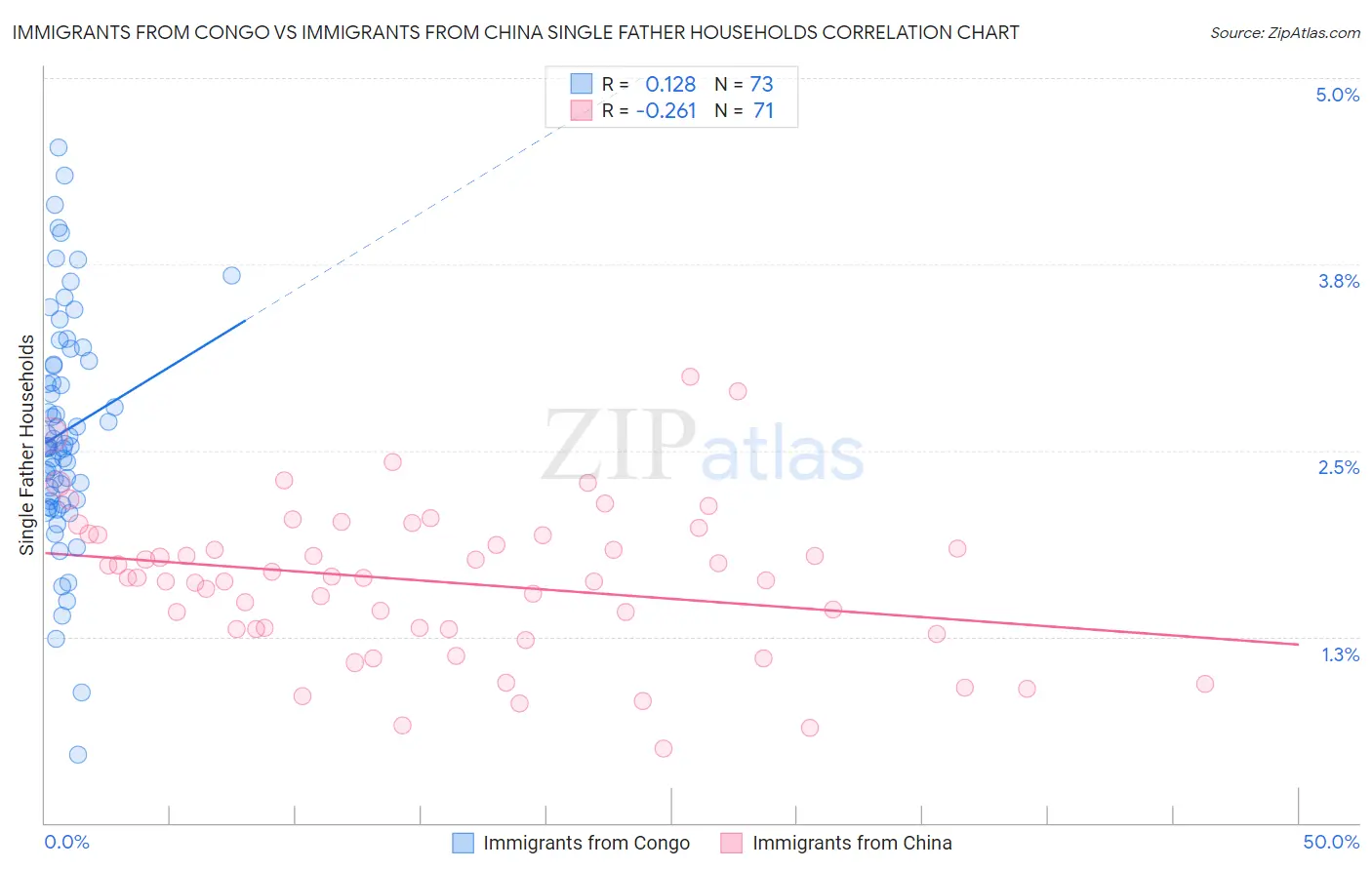 Immigrants from Congo vs Immigrants from China Single Father Households