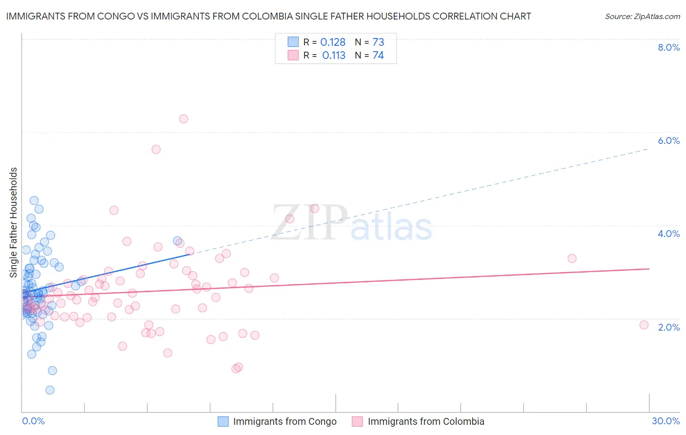 Immigrants from Congo vs Immigrants from Colombia Single Father Households
