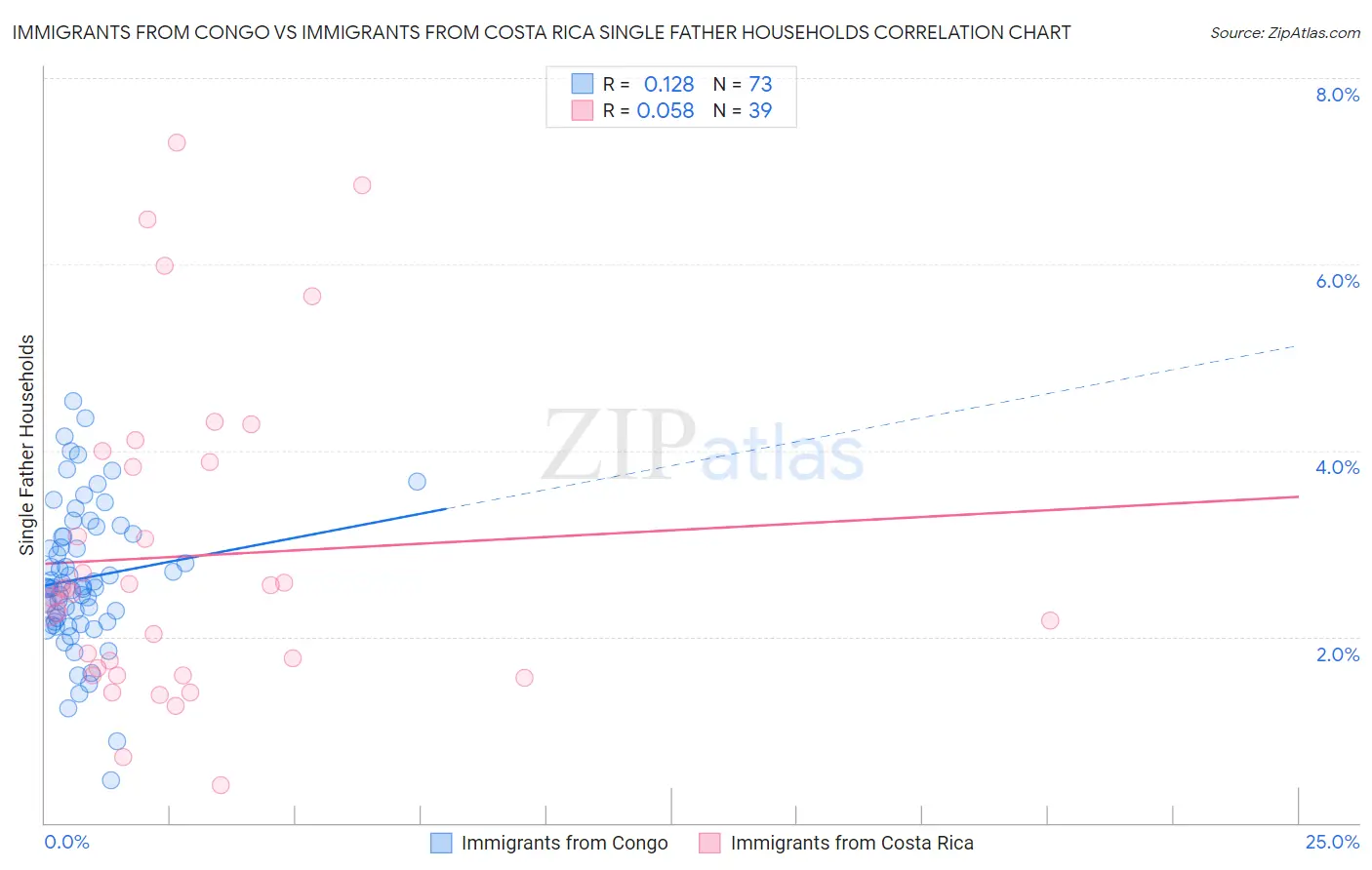Immigrants from Congo vs Immigrants from Costa Rica Single Father Households