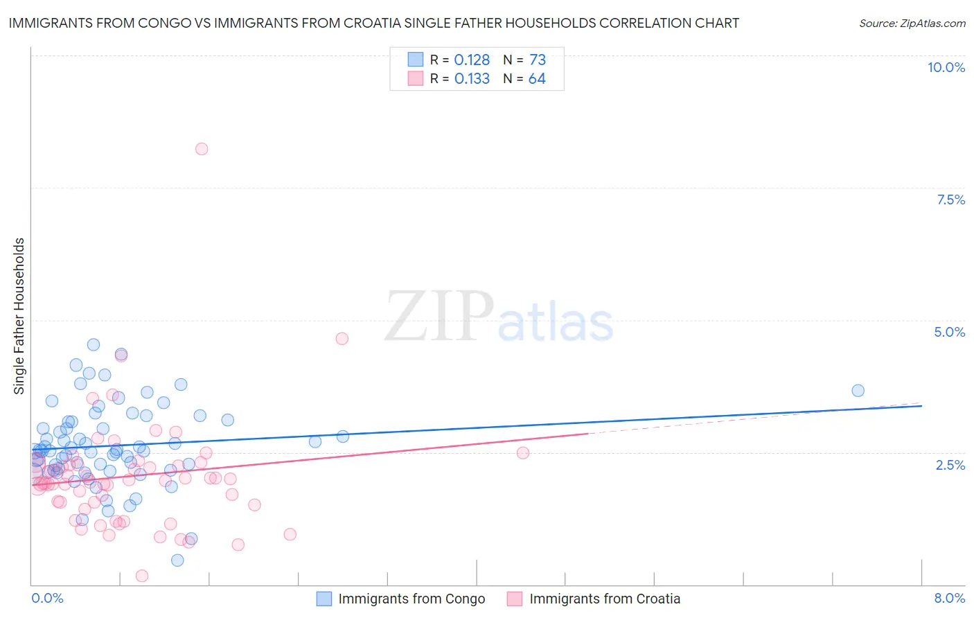 Immigrants from Congo vs Immigrants from Croatia Single Father Households