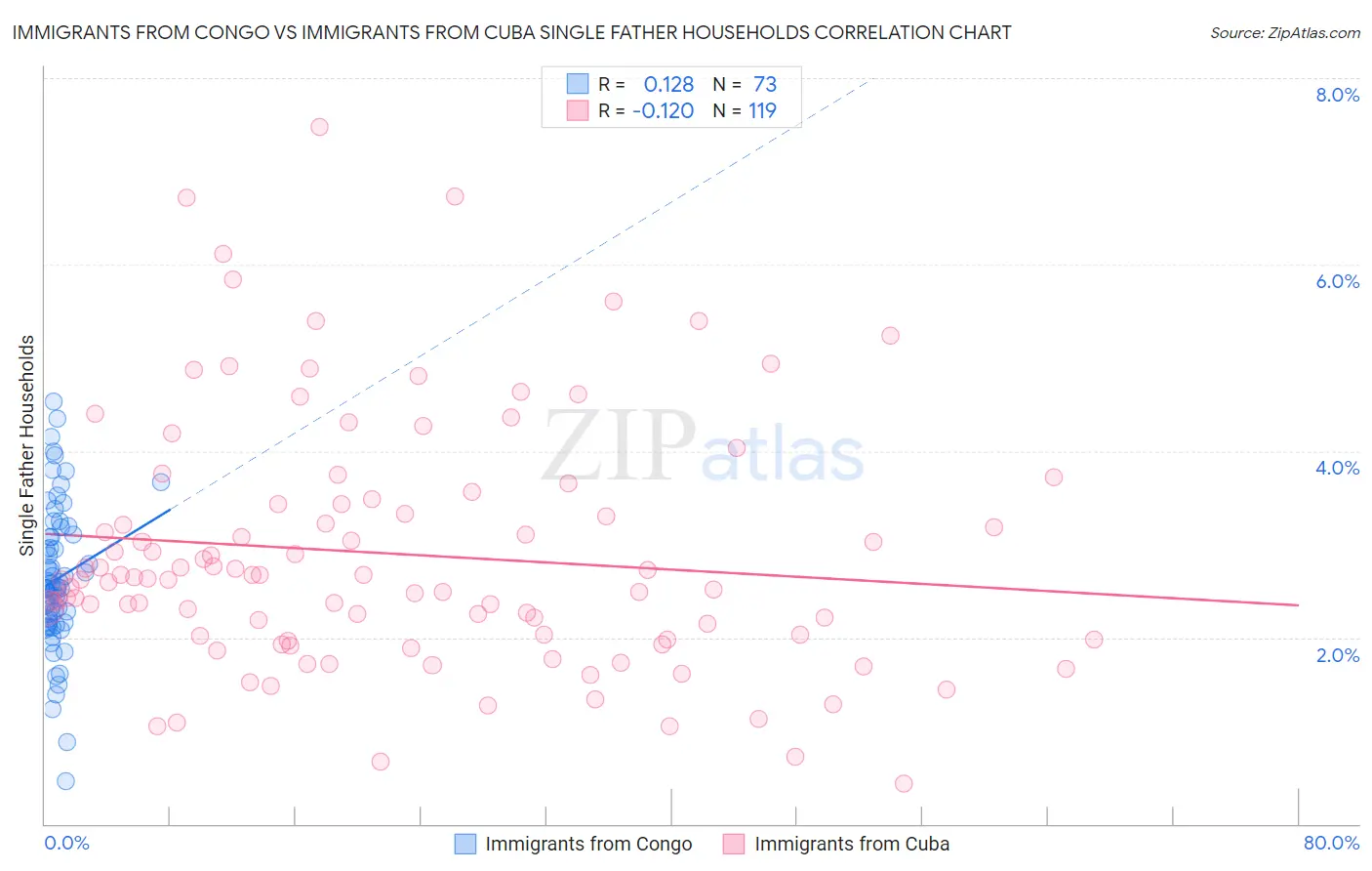 Immigrants from Congo vs Immigrants from Cuba Single Father Households