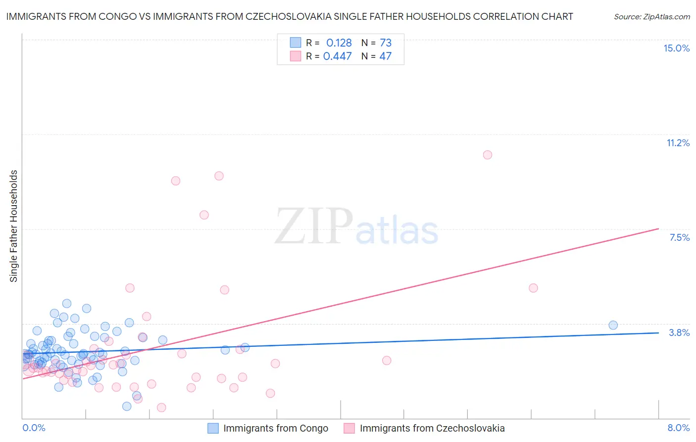 Immigrants from Congo vs Immigrants from Czechoslovakia Single Father Households