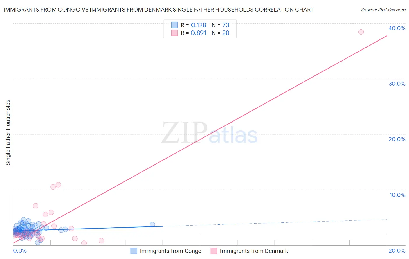 Immigrants from Congo vs Immigrants from Denmark Single Father Households