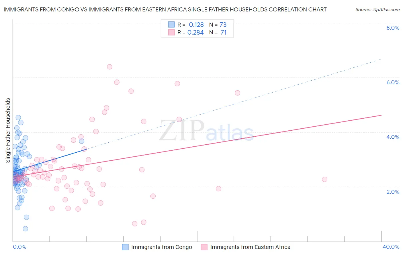 Immigrants from Congo vs Immigrants from Eastern Africa Single Father Households