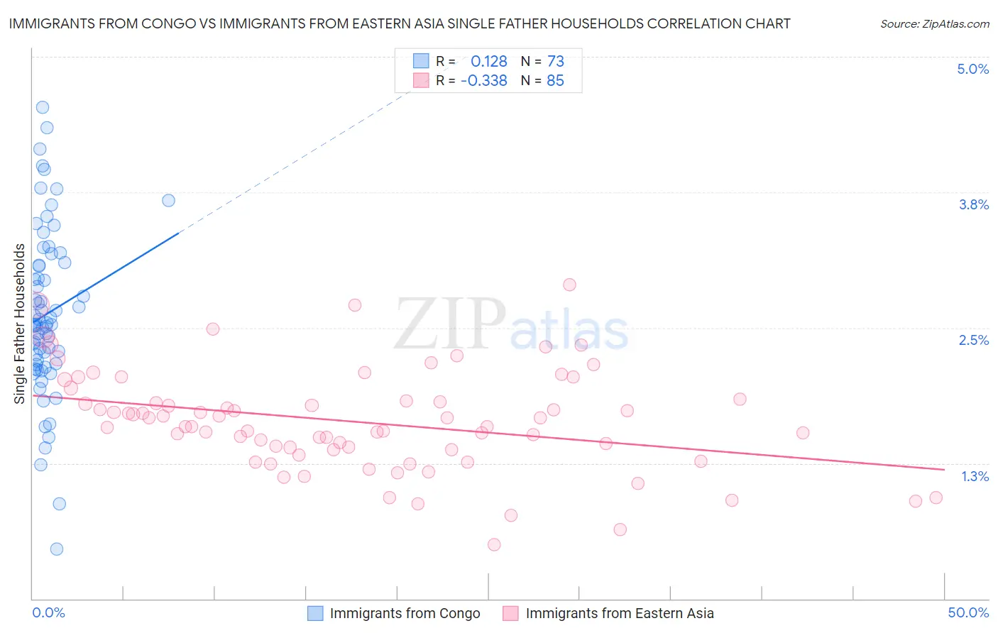 Immigrants from Congo vs Immigrants from Eastern Asia Single Father Households