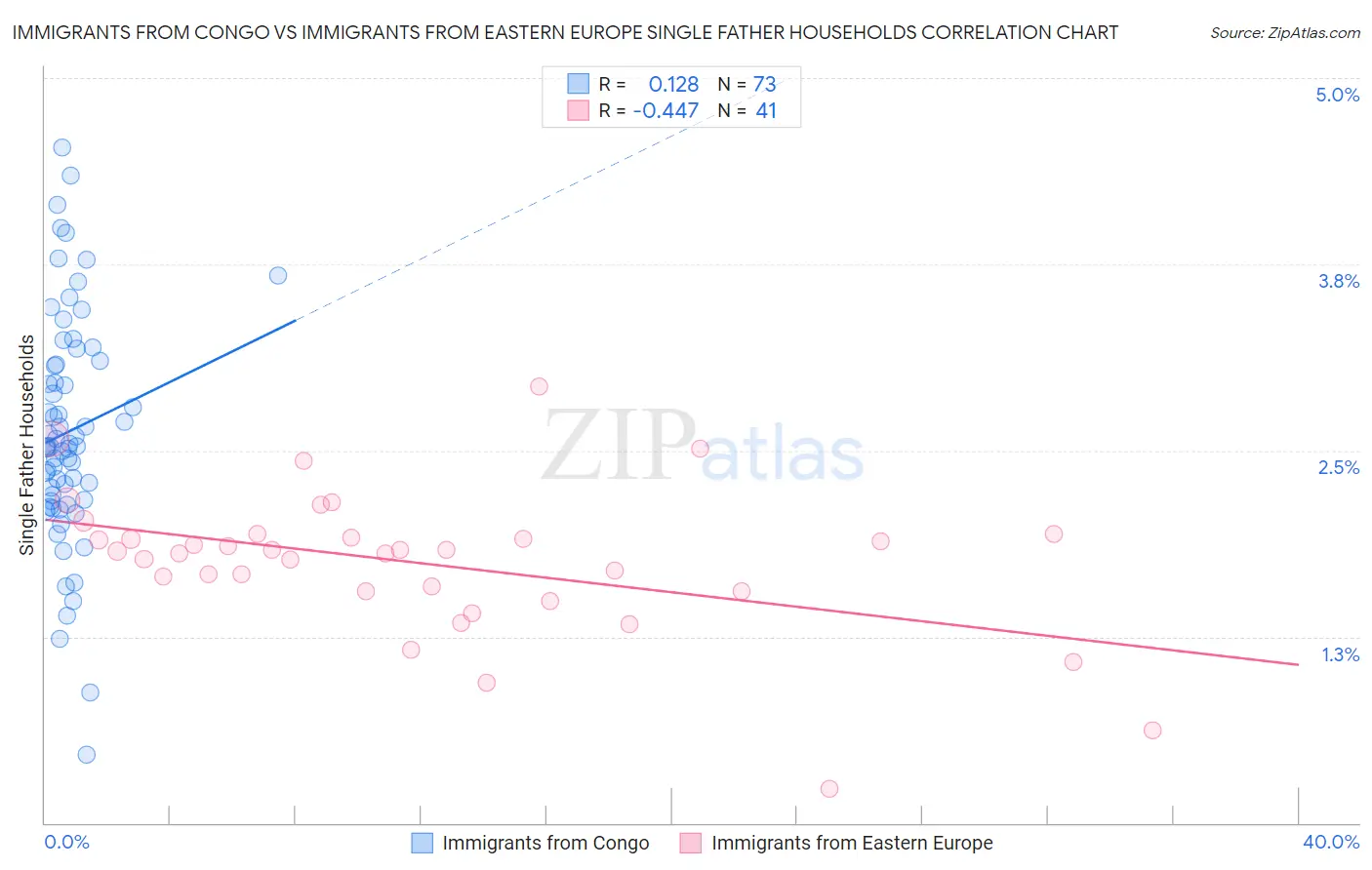 Immigrants from Congo vs Immigrants from Eastern Europe Single Father Households