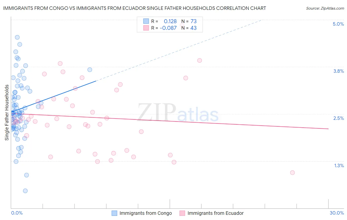 Immigrants from Congo vs Immigrants from Ecuador Single Father Households