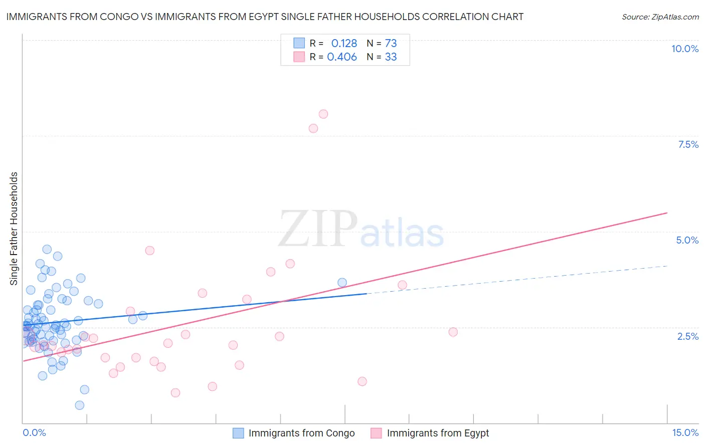 Immigrants from Congo vs Immigrants from Egypt Single Father Households