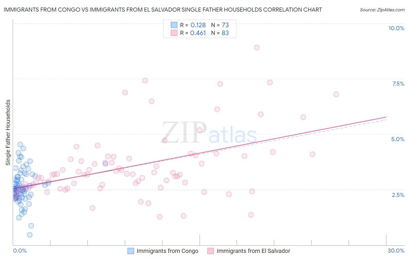 Immigrants from Congo vs Immigrants from El Salvador Single Father Households