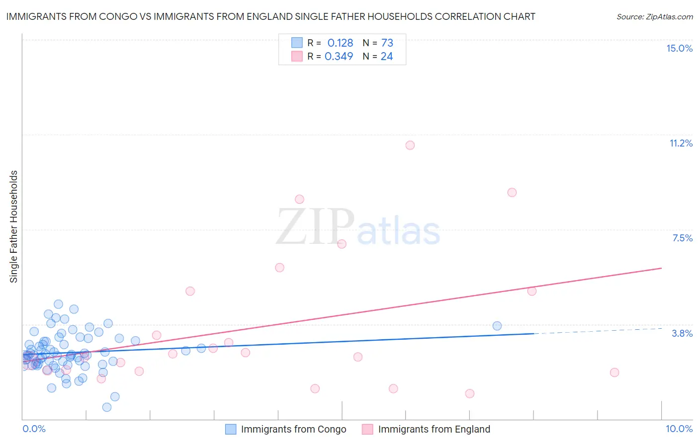 Immigrants from Congo vs Immigrants from England Single Father Households