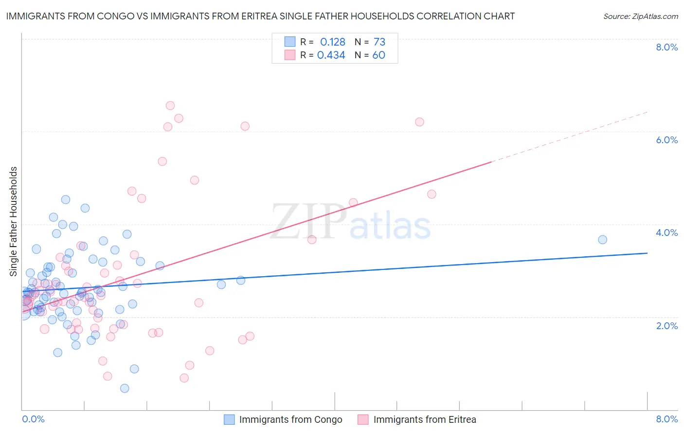 Immigrants from Congo vs Immigrants from Eritrea Single Father Households