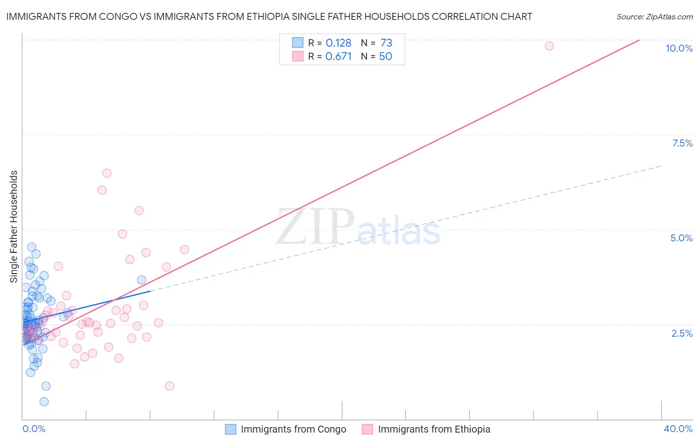 Immigrants from Congo vs Immigrants from Ethiopia Single Father Households