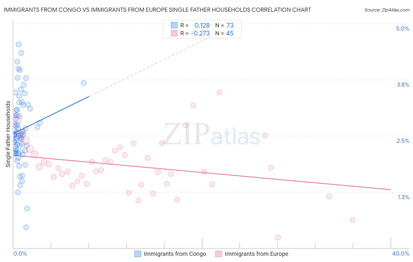 Immigrants from Congo vs Immigrants from Europe Single Father Households