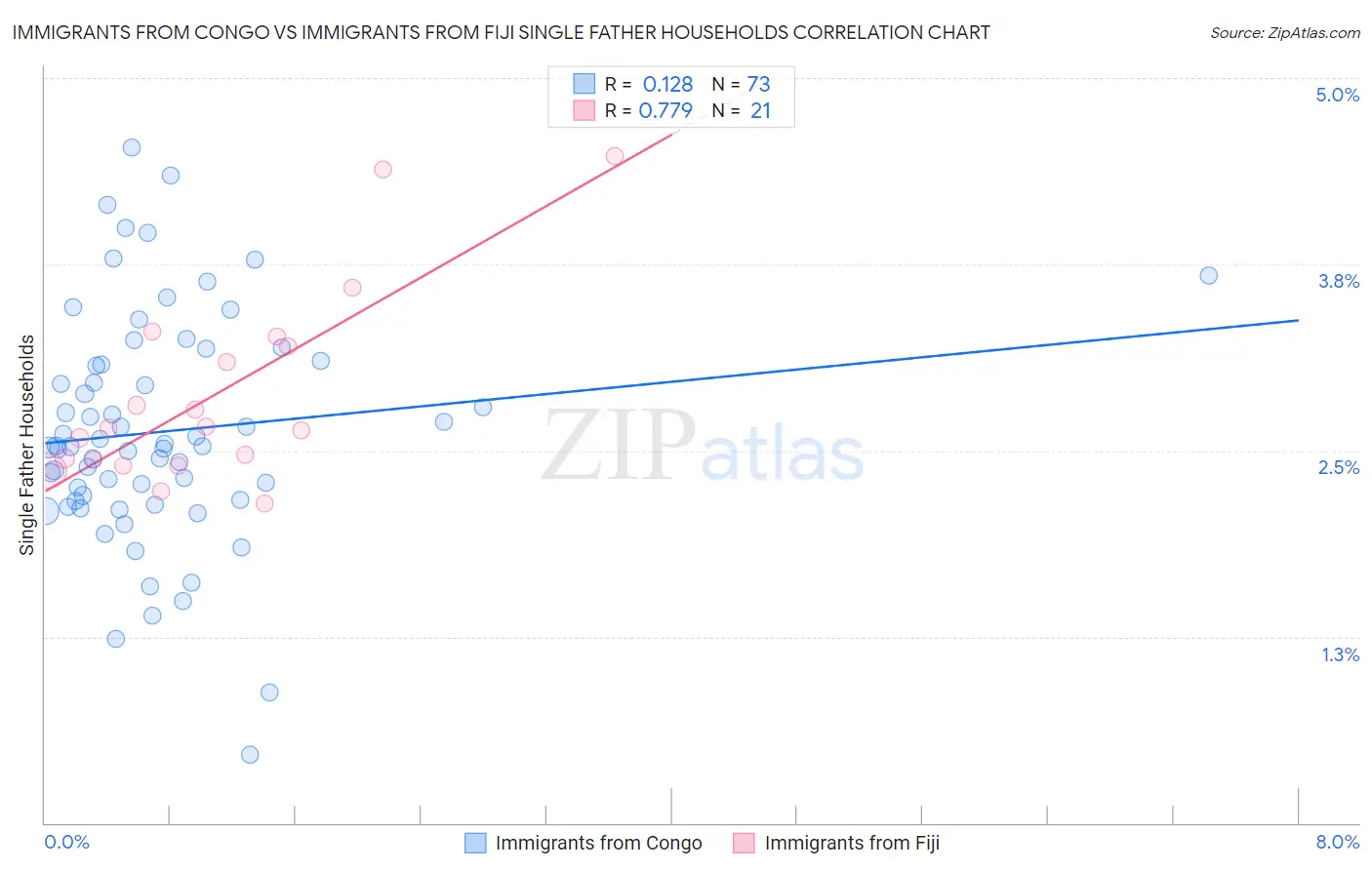 Immigrants from Congo vs Immigrants from Fiji Single Father Households