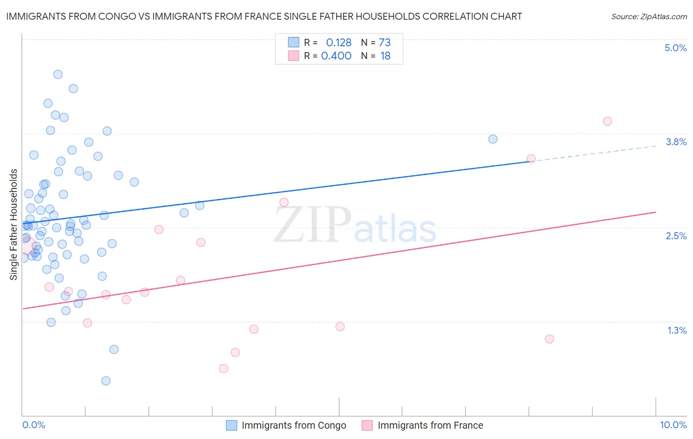 Immigrants from Congo vs Immigrants from France Single Father Households