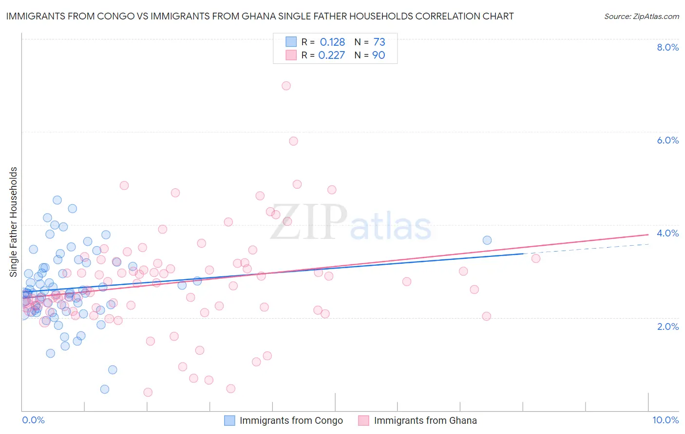 Immigrants from Congo vs Immigrants from Ghana Single Father Households