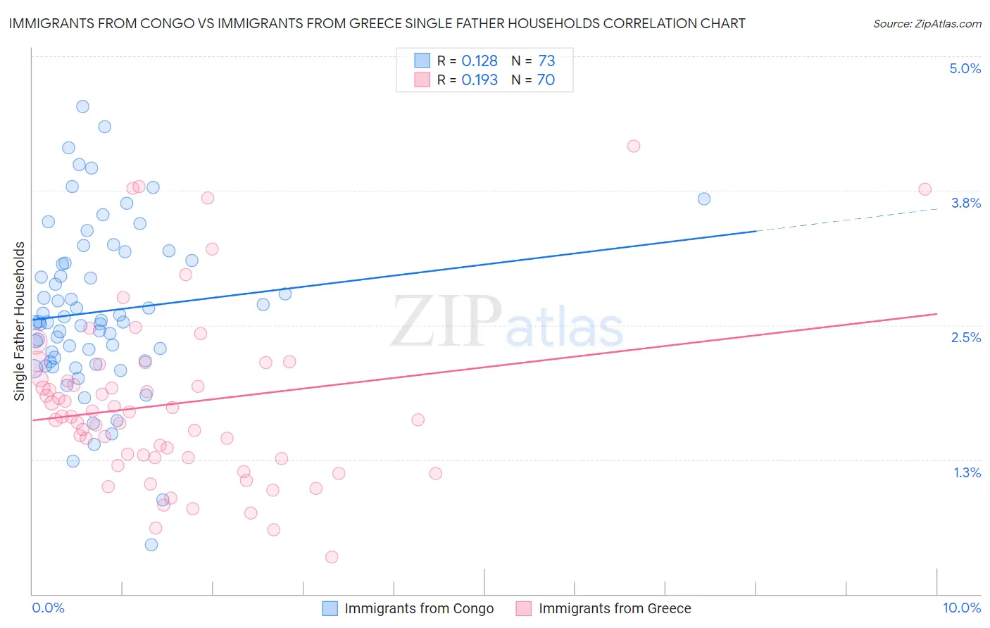 Immigrants from Congo vs Immigrants from Greece Single Father Households