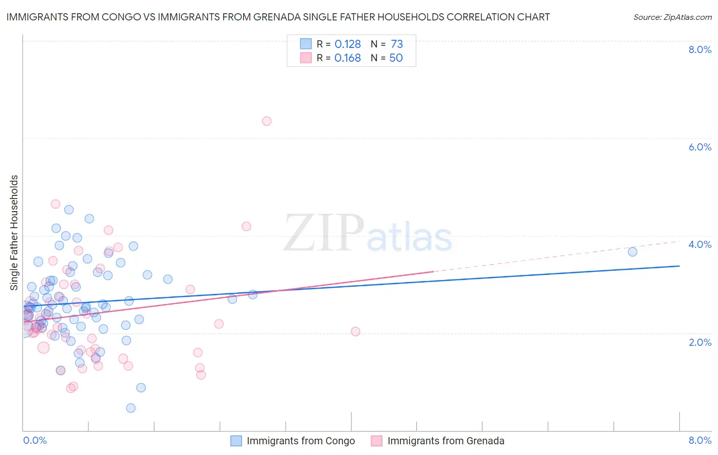 Immigrants from Congo vs Immigrants from Grenada Single Father Households