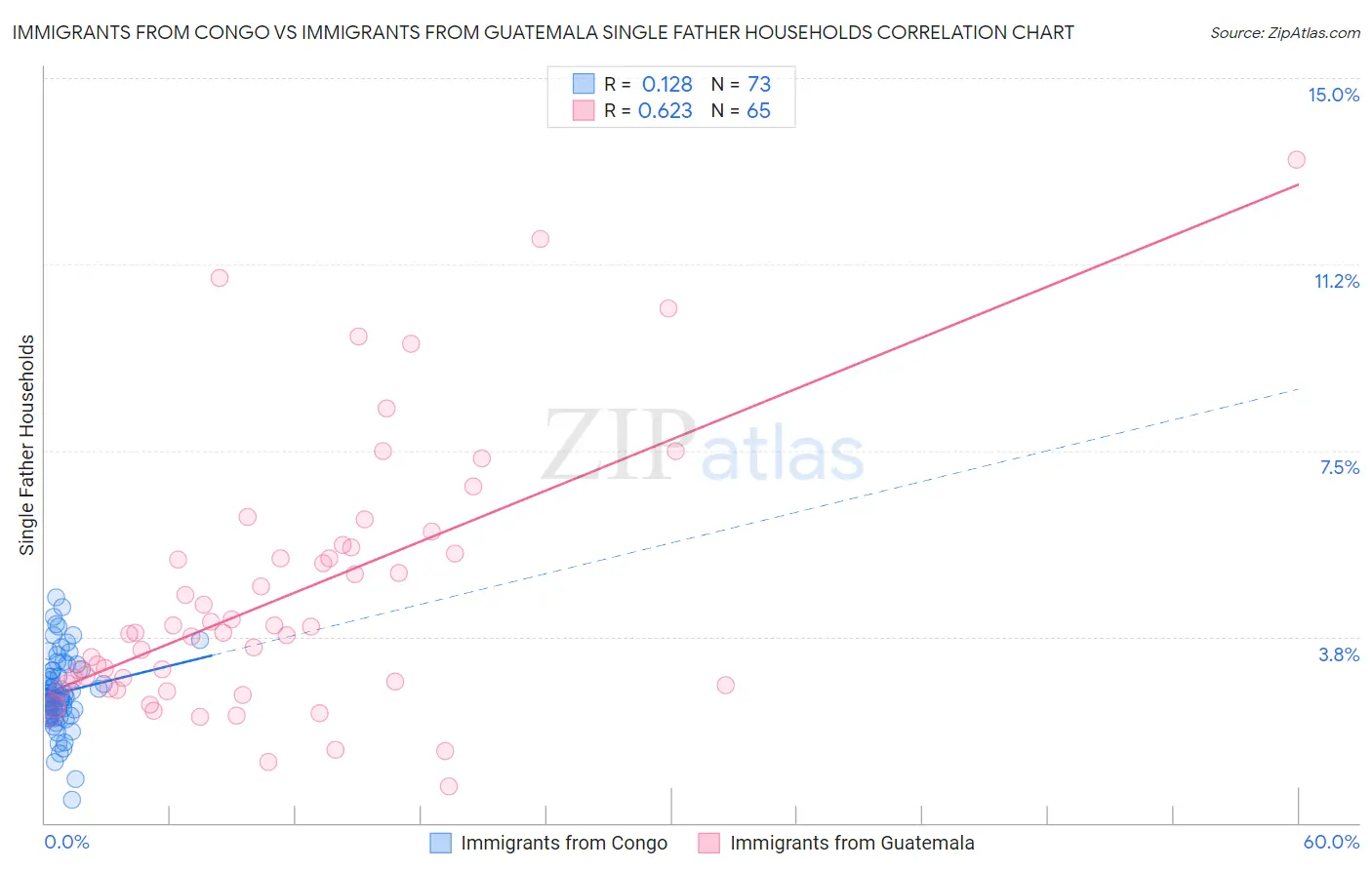 Immigrants from Congo vs Immigrants from Guatemala Single Father Households