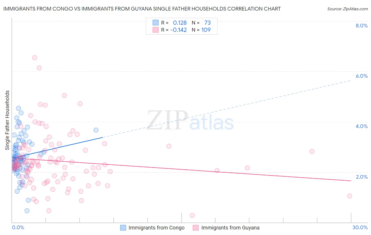 Immigrants from Congo vs Immigrants from Guyana Single Father Households