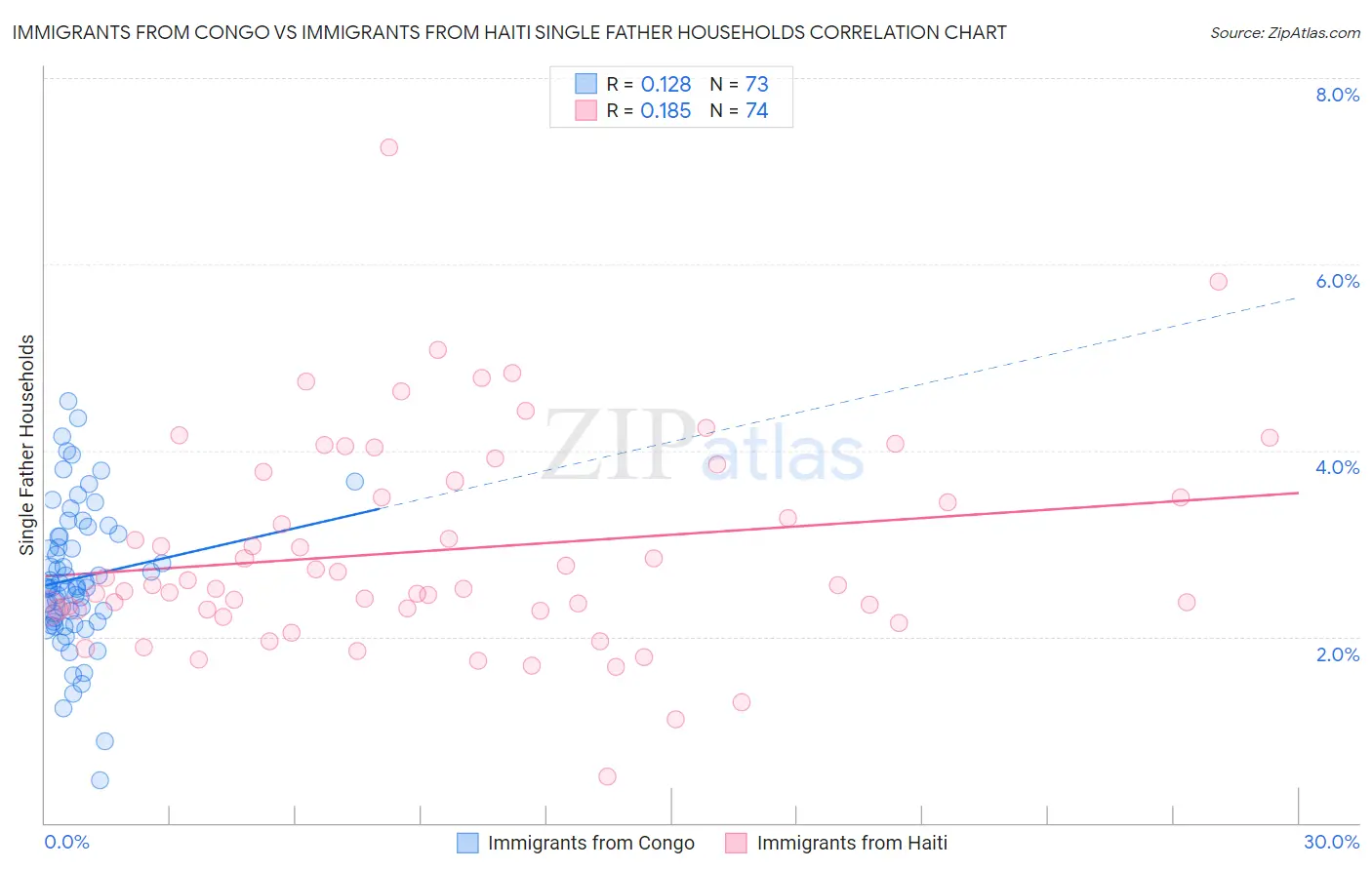 Immigrants from Congo vs Immigrants from Haiti Single Father Households