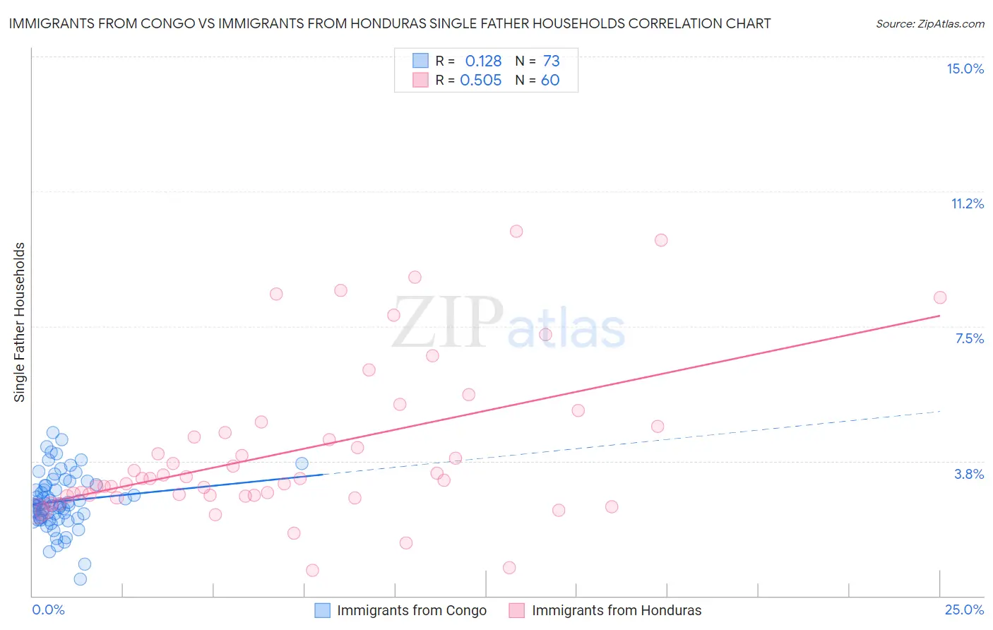 Immigrants from Congo vs Immigrants from Honduras Single Father Households