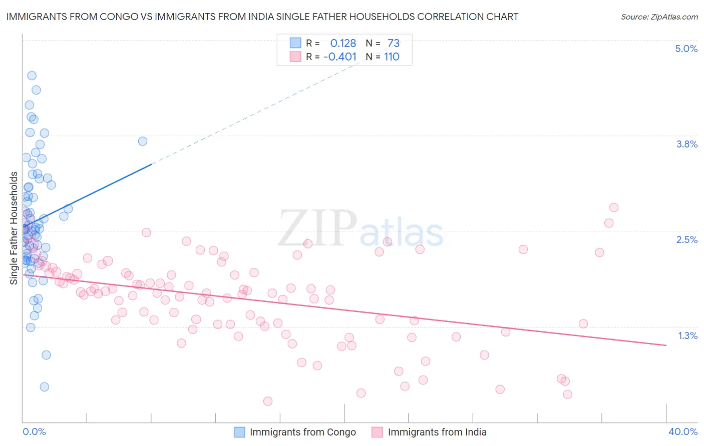Immigrants from Congo vs Immigrants from India Single Father Households