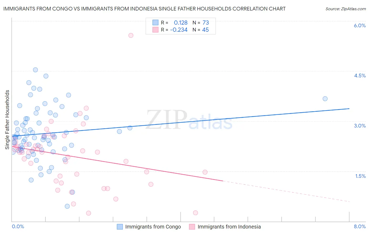 Immigrants from Congo vs Immigrants from Indonesia Single Father Households