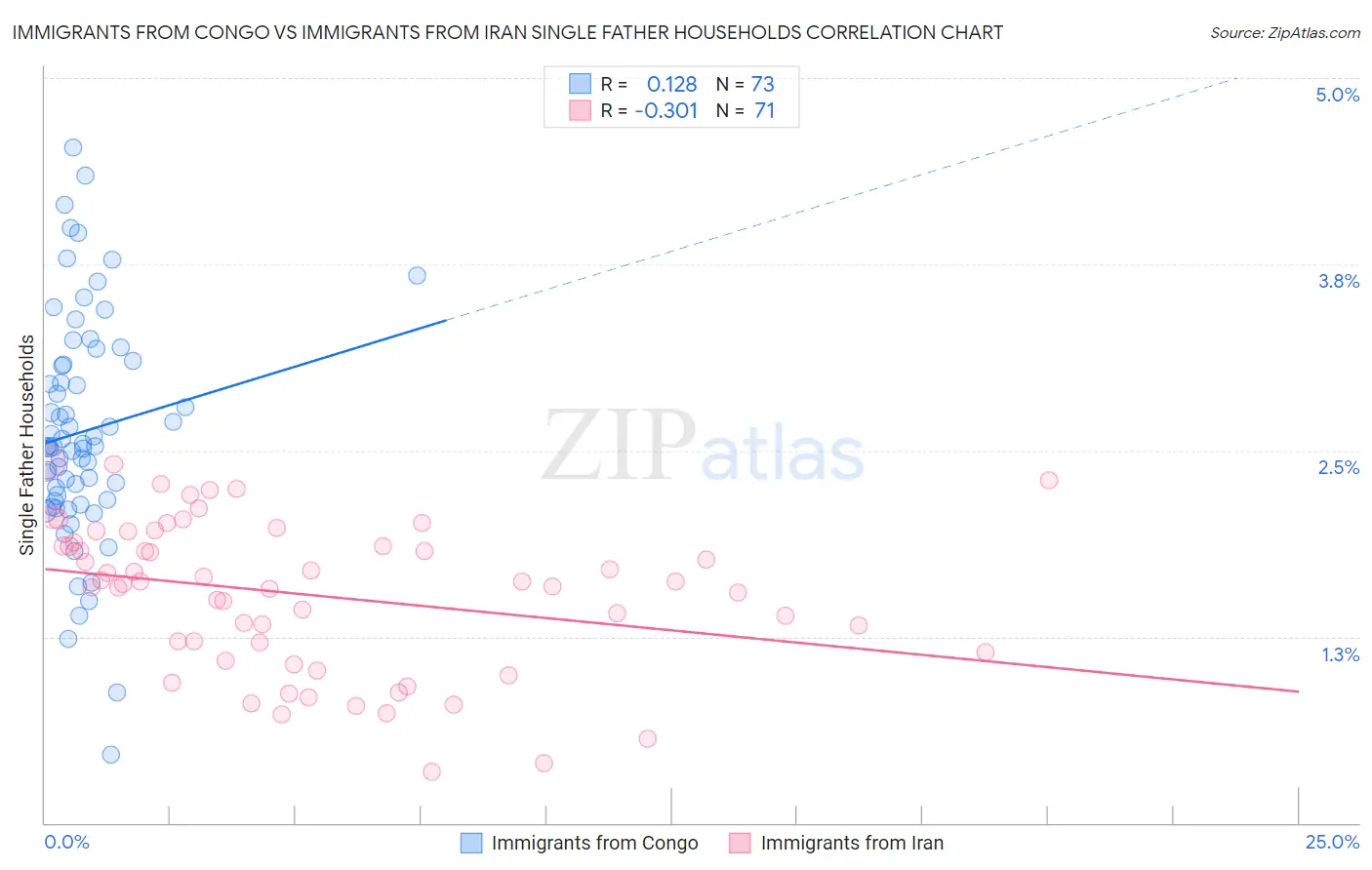 Immigrants from Congo vs Immigrants from Iran Single Father Households